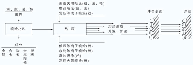 热喷涂技术